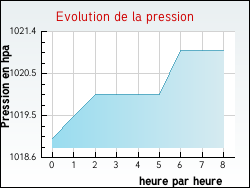 Evolution de la pression de la ville Charmes-en-l'Angle